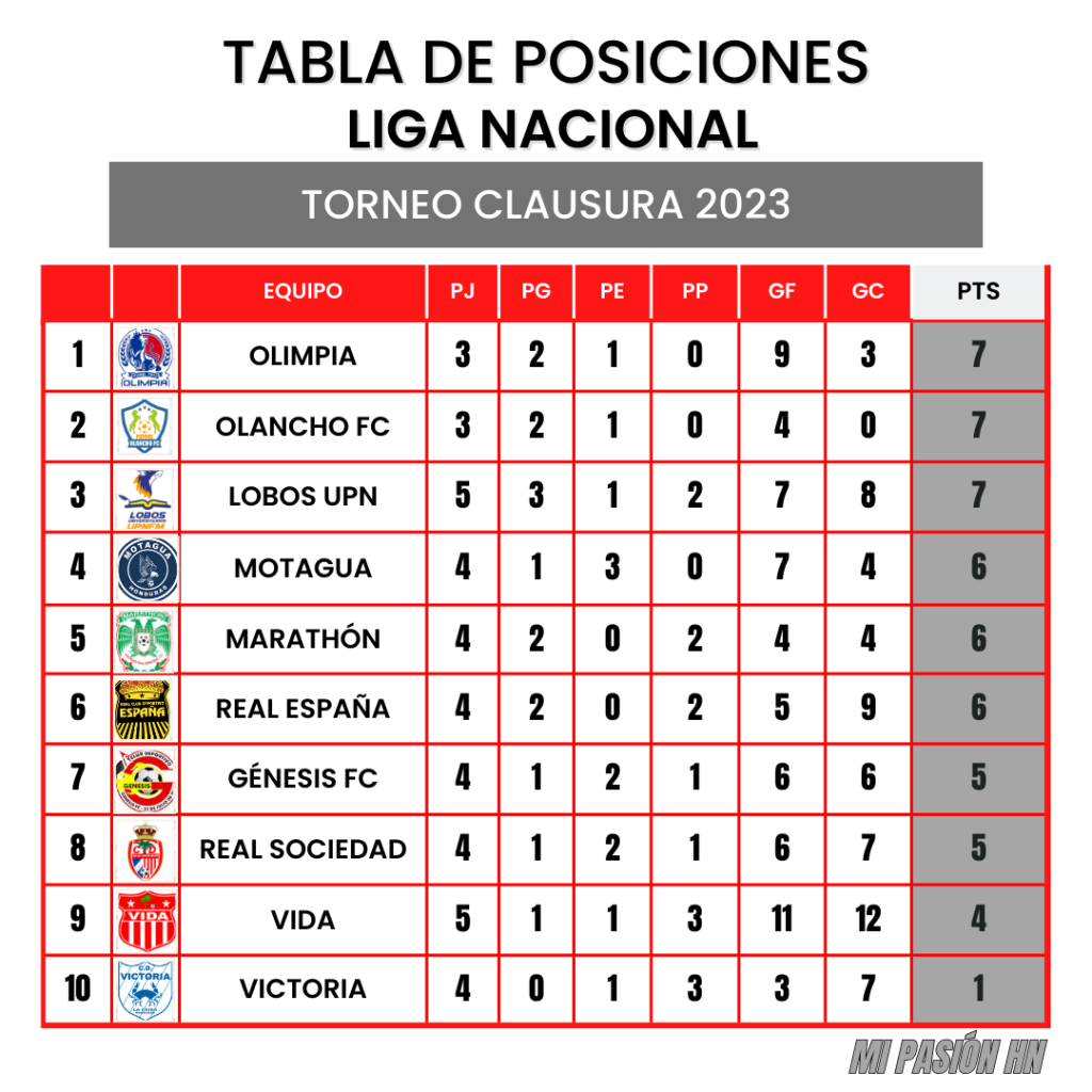 Lucha de poder y orgullo; Así está la tabla de posiciones del Apertura ...