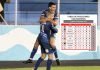 Olimpia ganó y sigue superlíder, Motagua no afloja el segundo lugar; Acá la tabla de posiciones del Apertura