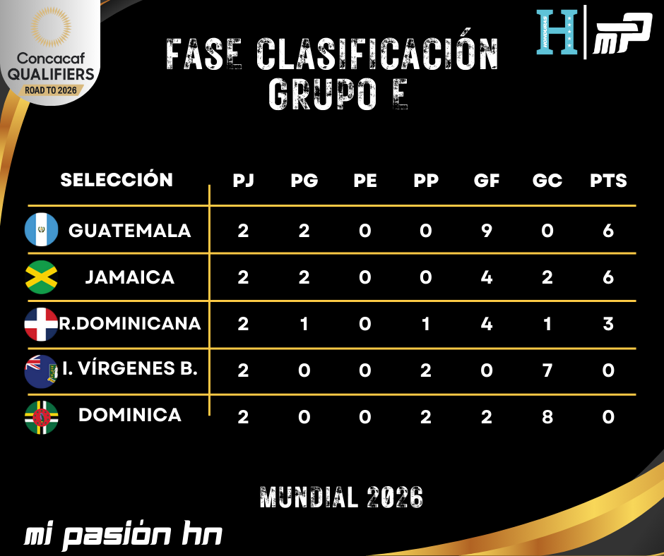 Concacaf aún no da puntos a Cuba contra Islas Caimán; Acá las tablas de posiciones de la eliminatoria.
