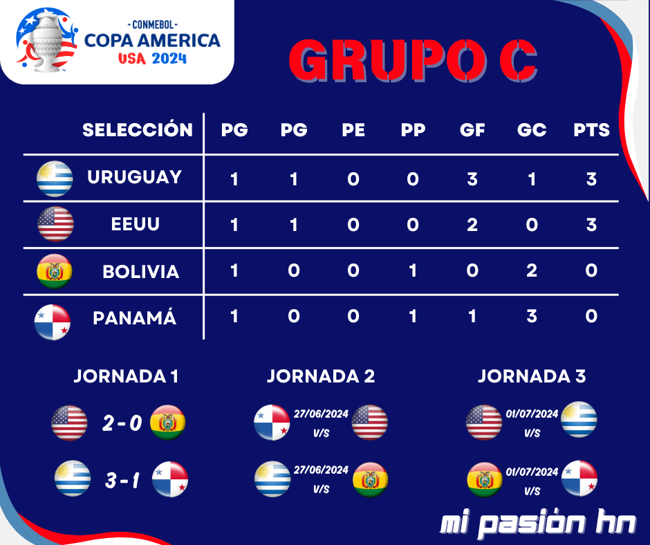 Uruguay venció a Panamá con contundencia en su debut de Copa América.