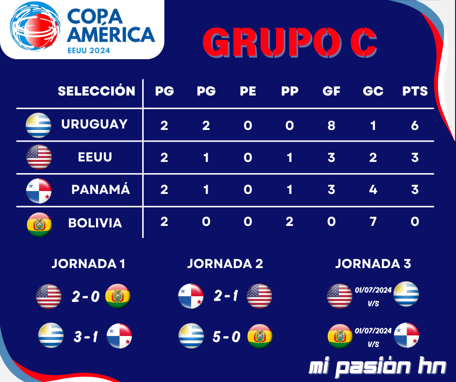 Uruguay enamora y Panamá cerca de clasificar a los cuartos de final; Tablas de posiciones de la Copa América.
