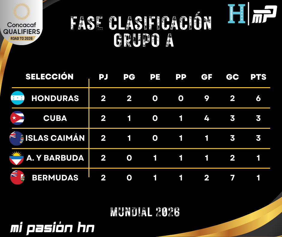 Finalizan las primeras dos jornadas del Grupo de Honduras en la eliminatoria; Acá la tabla de posiciones.