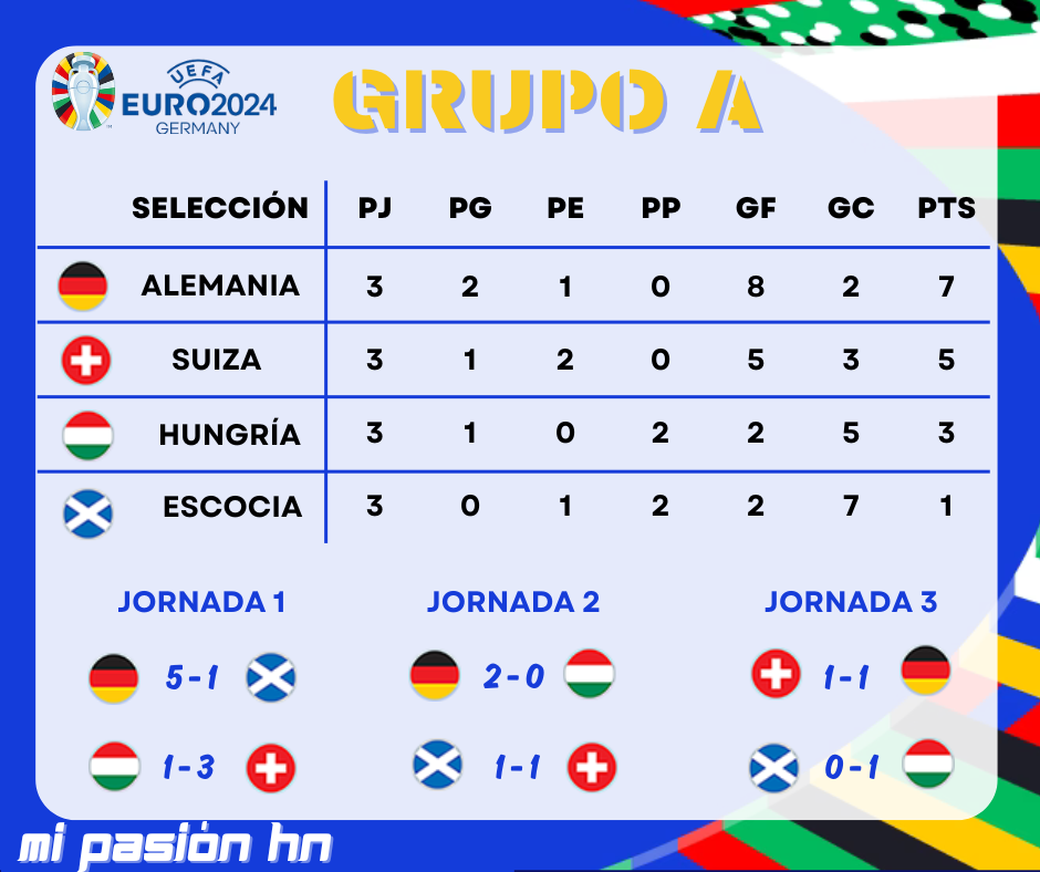 Alemania líder y Suiza segundo en el Grupo A; tablas de posiciones de la Euro 2024.