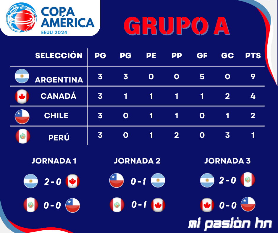México y EEUU eliminados, Argentina, Uruguay aumentan favoritismo; tablas de posiciones de la Copa América.