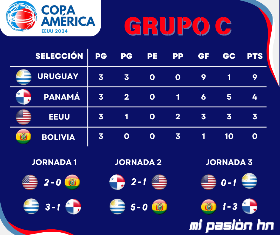 México y EEUU eliminados, Argentina, Uruguay aumentan favoritismo; tablas de posiciones de la Copa América.