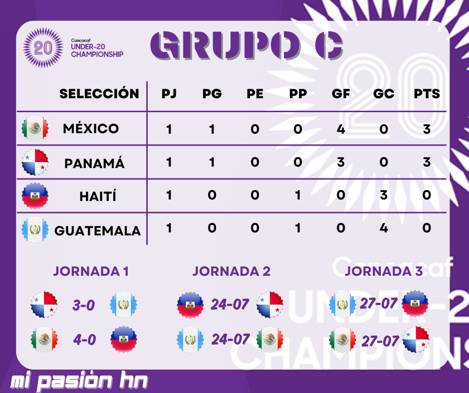 Honduras goleó a El Salvador y acerca a cuartos de final del Premundial Sub-20; Acá la tabla de posiciones.