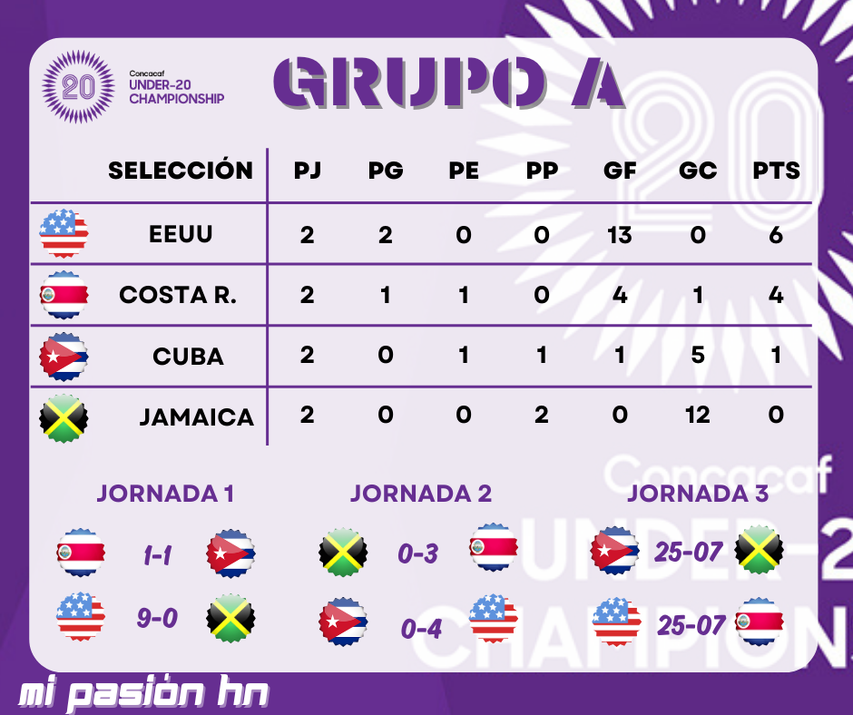 Honduras goleó a El Salvador y acerca a cuartos de final del Premundial Sub-20; Acá la tabla de posiciones.