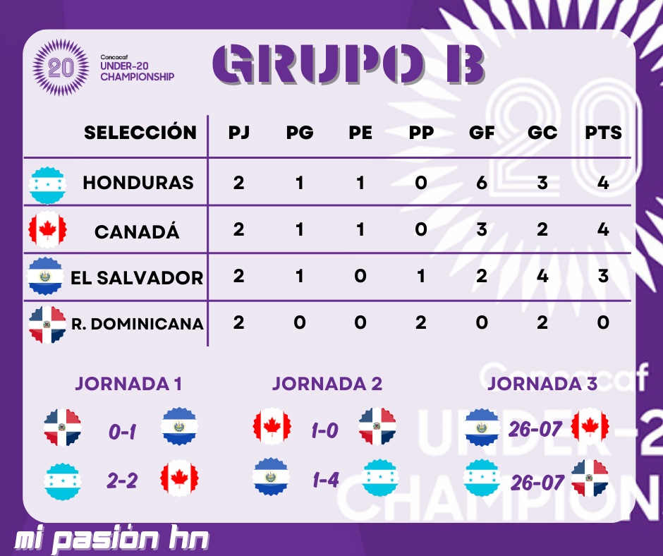 Honduras goleó a El Salvador y acerca a cuartos de final del Premundial Sub-20; Acá la tabla de posiciones.