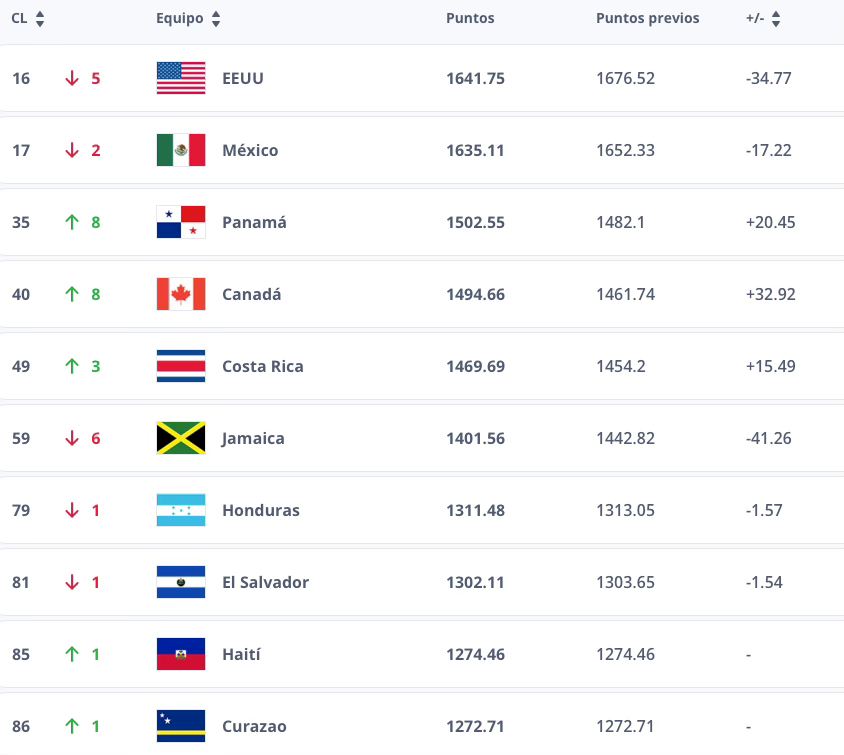 Honduras baja un puesto en el ranking FIFA y Panamá entre las mejores 40 selecciones del mundo.