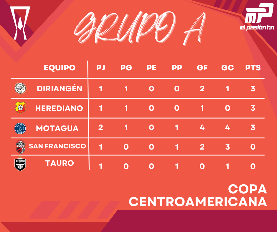 Motagua ganó y sigue vivo en la Copa Centroamericana; Acá la tabla de posiciones del Grupo A.