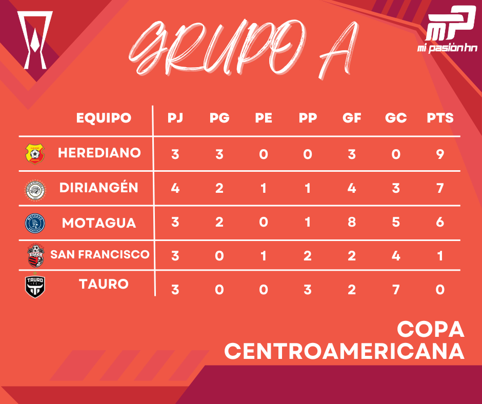 Herediano y Diriangén ganan sus partidos y Motagua está en líos en la Copa Centroamericana de Concacaf