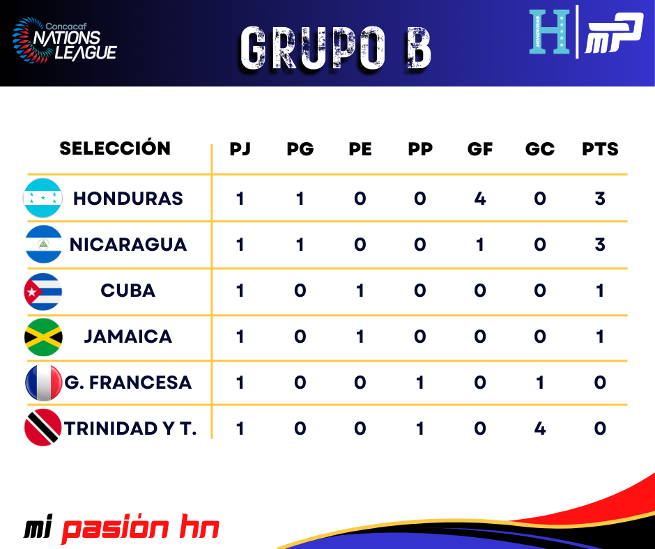 Honduras y Costa Rica no fallan; Tablas de posiciones de los dos grupos de la Liga de Naciones.