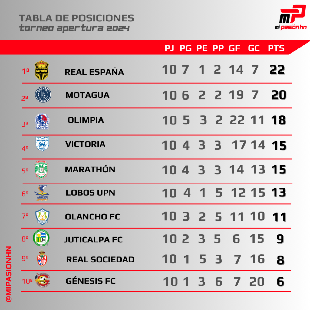 Olimpia goleó y lucha por la cima, mientras Olancho FC resucitó; Tabla de posiciones del torneo Apertura