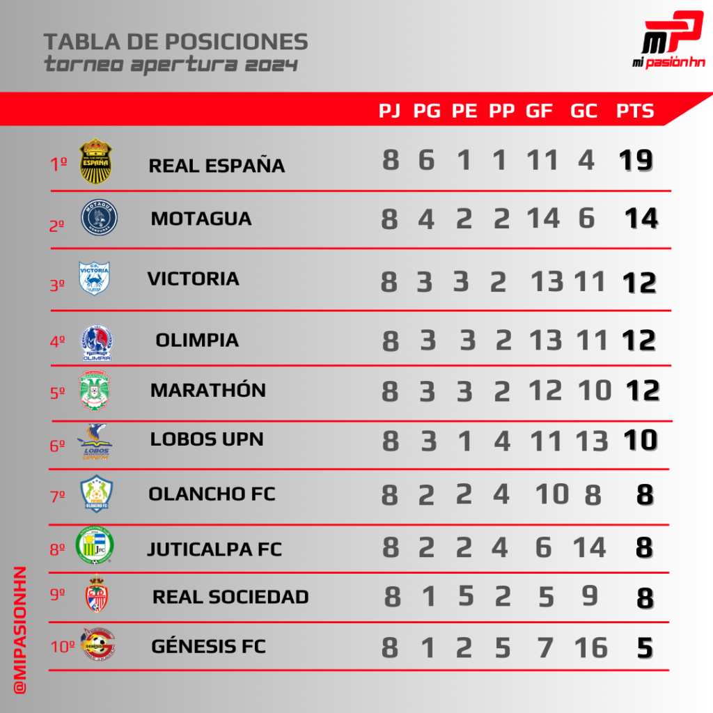 Real España sigue líder y Olimpia escala puestos; Tabla de posiciones del torneo Apertura.