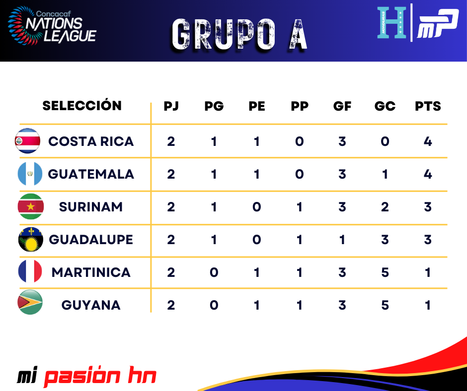 Costa Rica y Guatemala ceden terreno; Tabla de posiciones del Grupo A de Liga Naciones y próxima jornada.