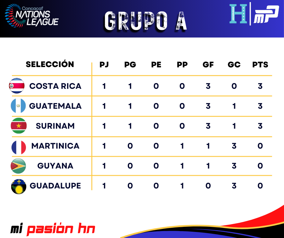 Honduras y Costa Rica no fallan; Tablas de posiciones de los dos grupos de la Liga de Naciones.