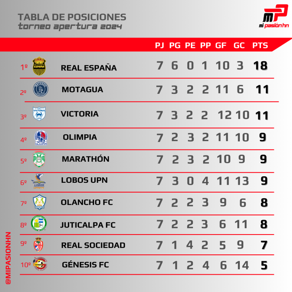 Real España superlíder y Olimpia escala; Tabla de posiciones del torneo Apertura de la Liga Nacional