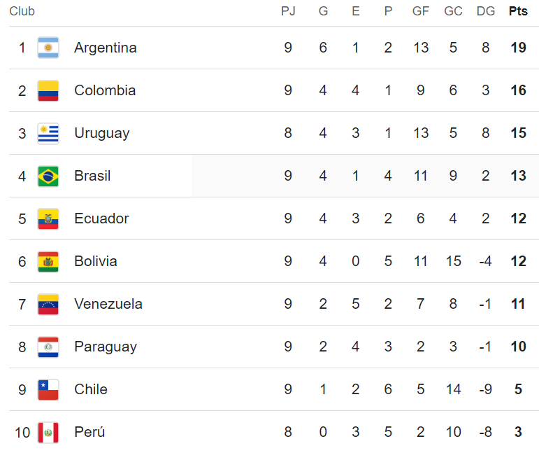 Argentina líder y Brasil levanta cabeza; tabla de posiciones de la eliminatoria de Conmebol