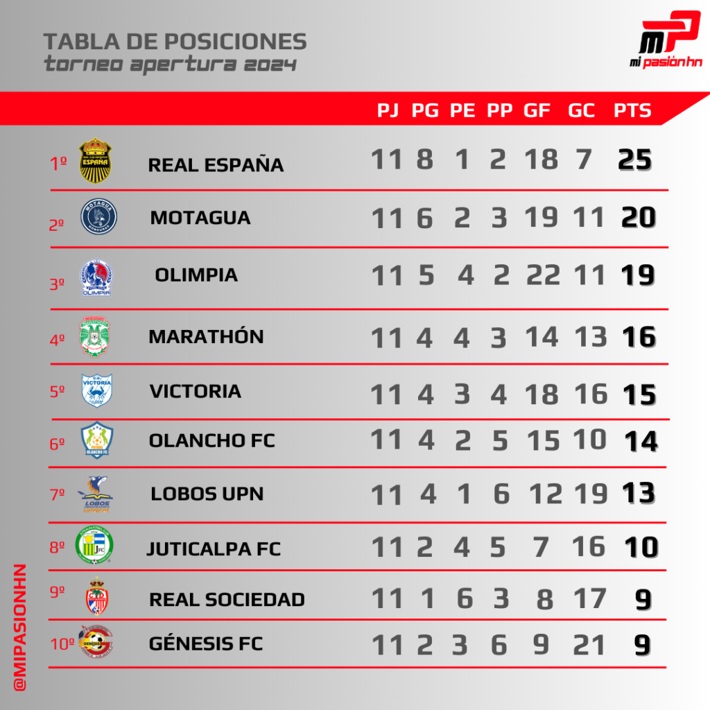 Real España superlíder del Apertura y Olimpia tropieza; Tabla de posiciones del Apertura