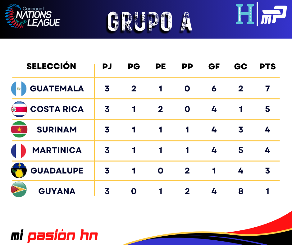 Guatemala se baja a Costa Rica y es nuevo líder del Grupo A de la Liga de Naciones; Tabla de posiciones