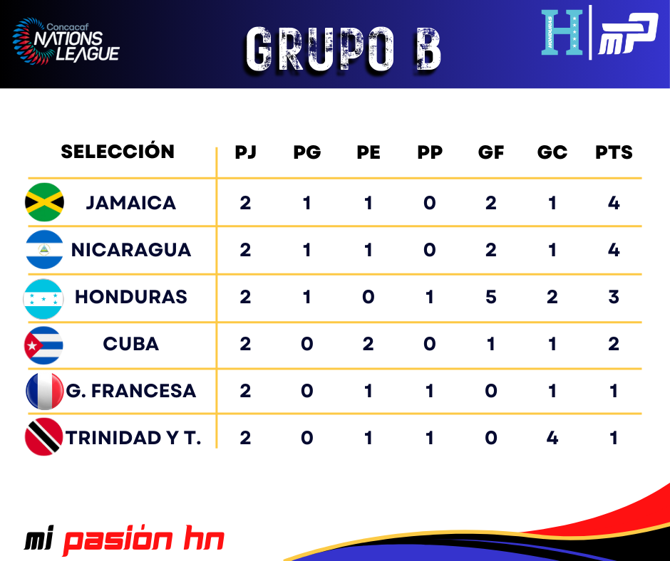 Honduras visita Guayana y Nicaragua recibe a Jamaica; Partidos y tabla de posiciones de la Liga de Naciones