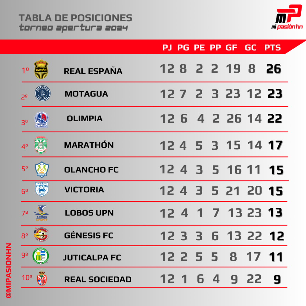 Real España empata y sigue líder, pero Motagua se le acerca; Tabla de posiciones del Apertura