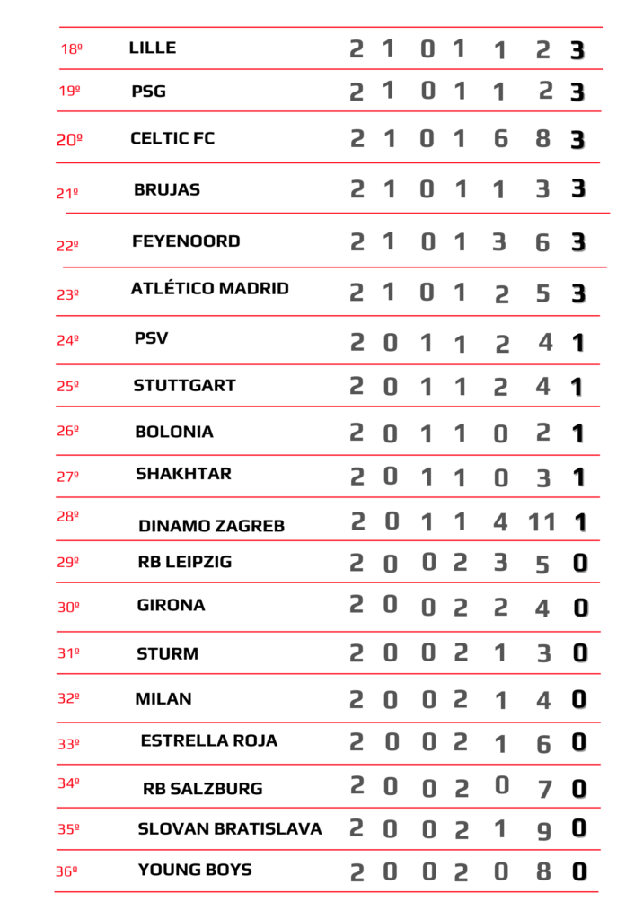 Borussia Dortmund líder y Real Madrid tropieza; Tabla de posiciones de la Champions League