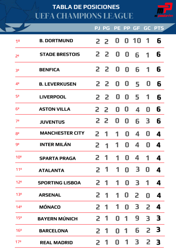 Borussia Dortmund líder y Real Madrid tropieza; Tabla de posiciones de la Champions League