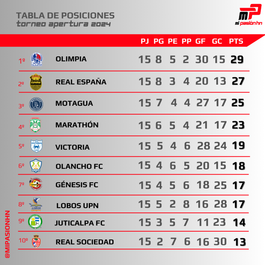 Real Sociedad revive y Olimpia líder; Tabla de posiciones del torneo Apertura