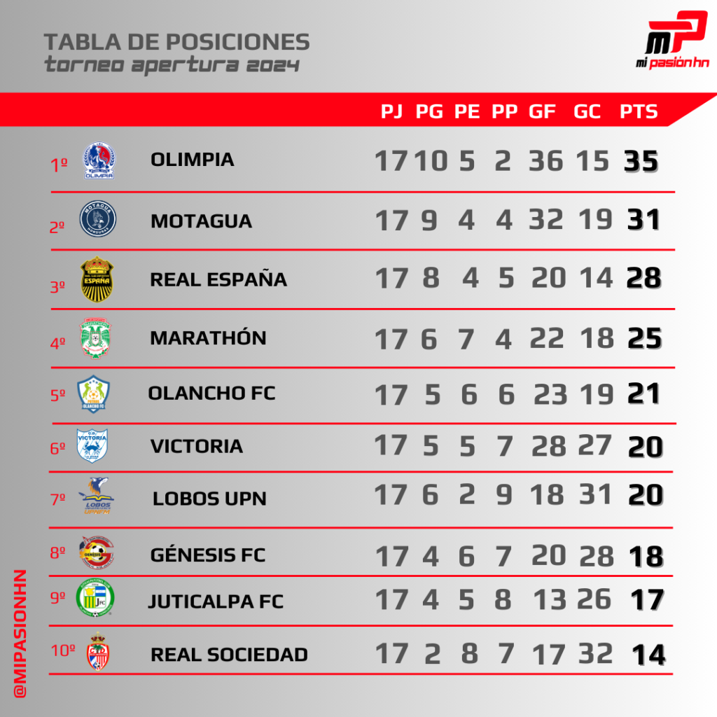 Olimpia gana las vueltas regulares y Real España jugaría repesca; Tabla de posiciones del Apertura