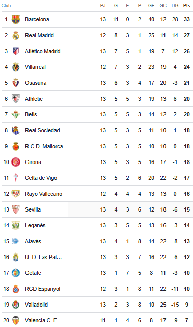 Barcelona perdió pero sigue líder de la Liga de España; Tabla de posiciones