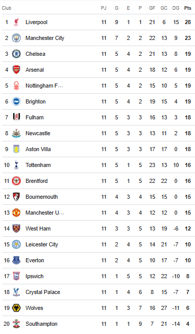 Liverpool en la cima, Manchester City y Arsenal tropezaron; Tabla de posiciones de la Premier 