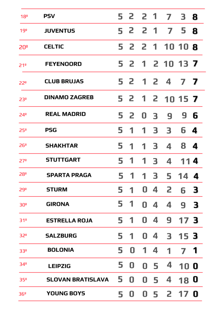 Liverpool líder y Real Madrid en problemas; Tabla de posiciones de la Champions League