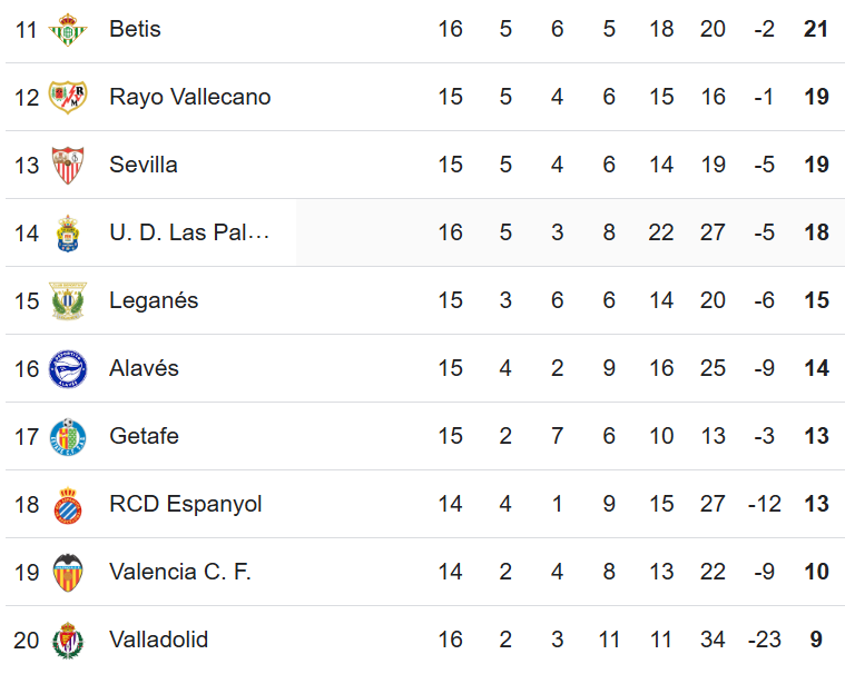 Real Madrid ganó y se pone a dos puntos del Barcelona; Tabla de posiciones de la Liga de España