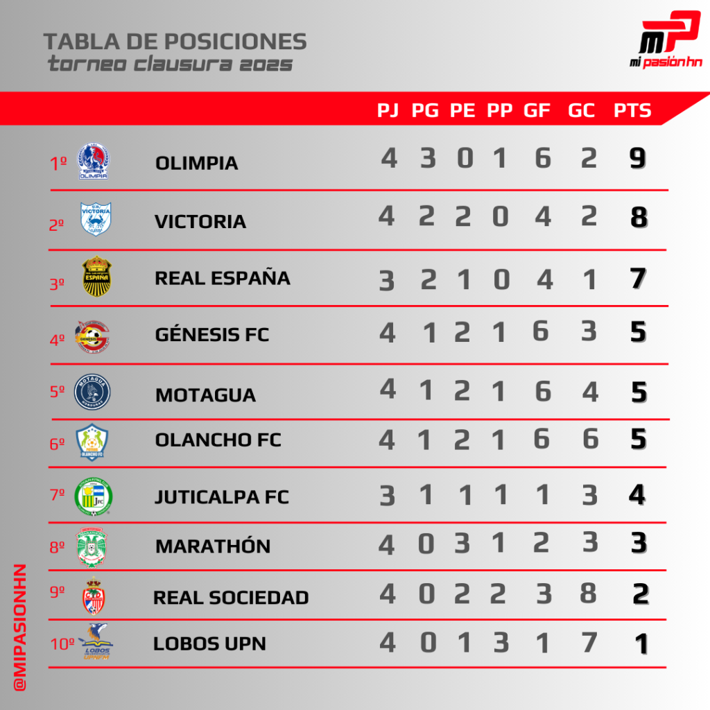 Victoria tropezó y Olimpia es líder del torneo Clausura; Tabla de posiciones