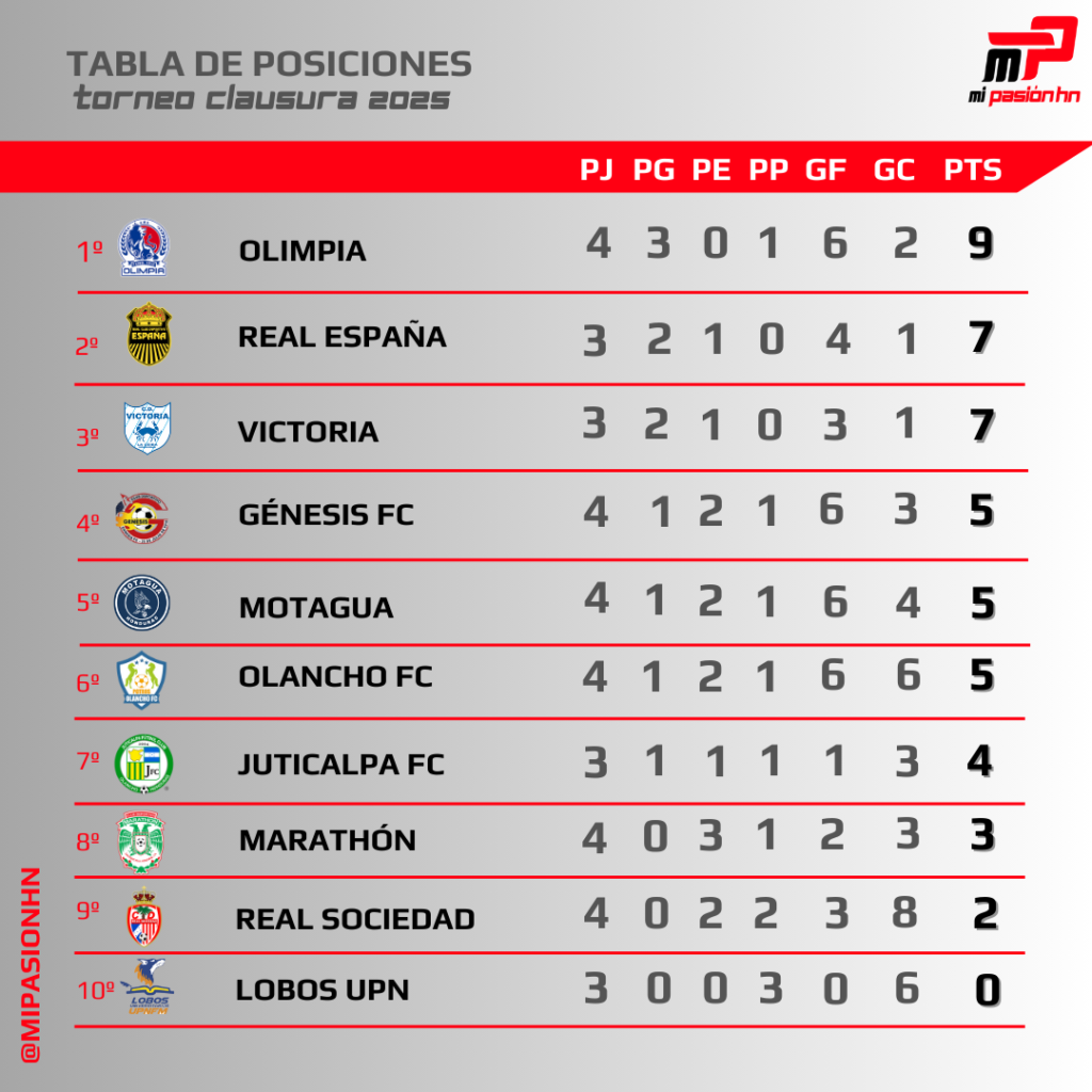 Olimpia ganó y es líder del torneo Clausura; Motagua se queda rezagado; Tabla de posiciones