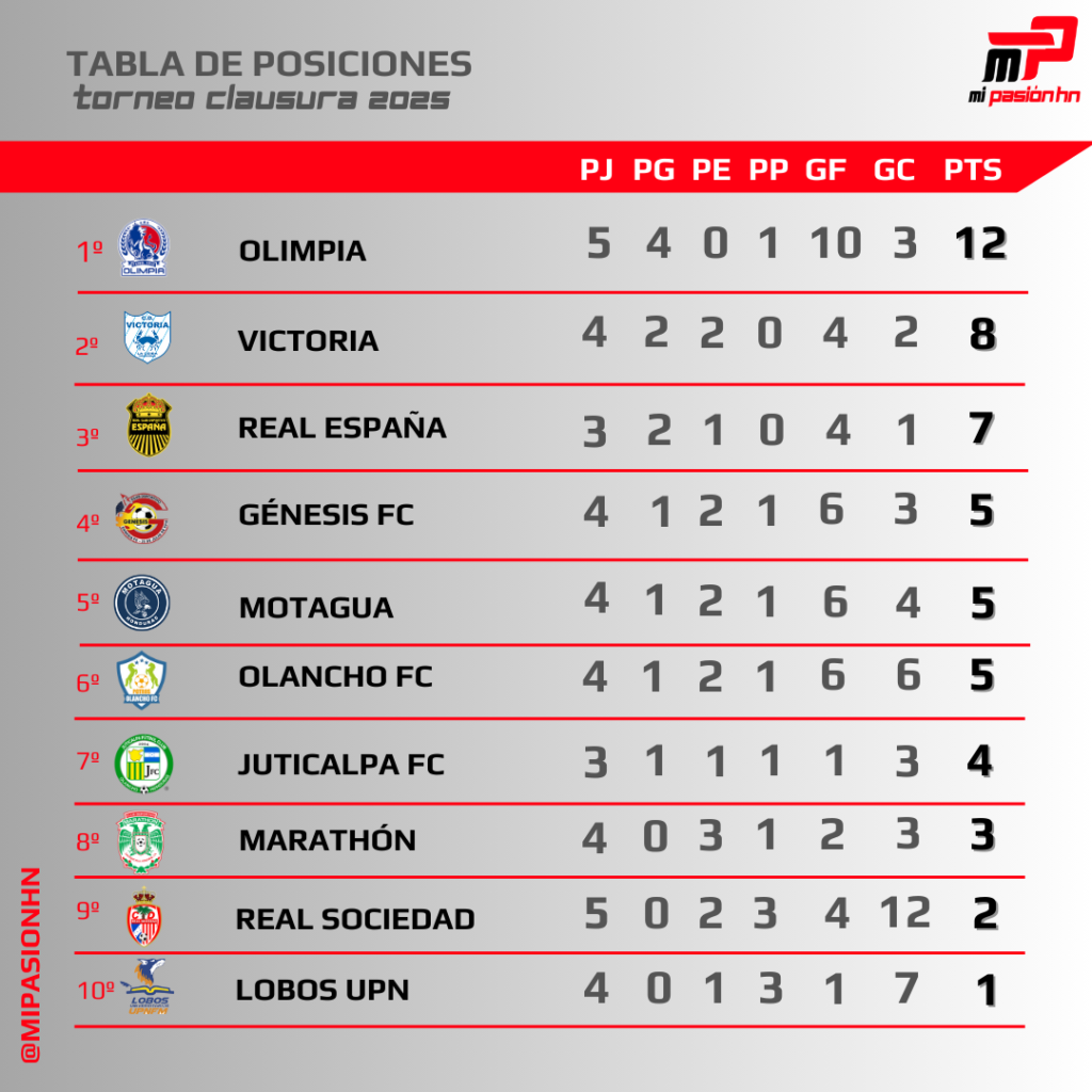 Olimpia goleó a la Real Sociedad y sigue líder del torneo Clausura; Tabla de posiciones