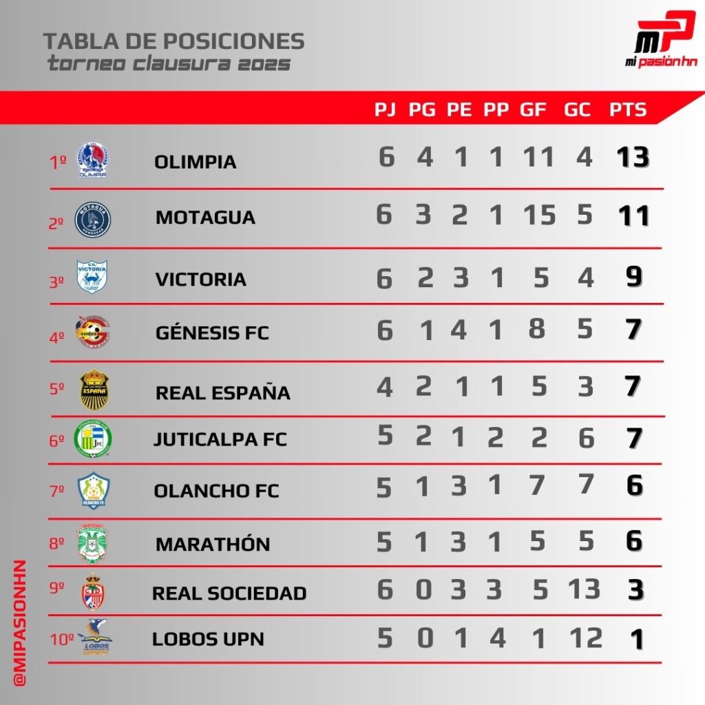 Olimpia empató pero sigue líder del torneo Clausura