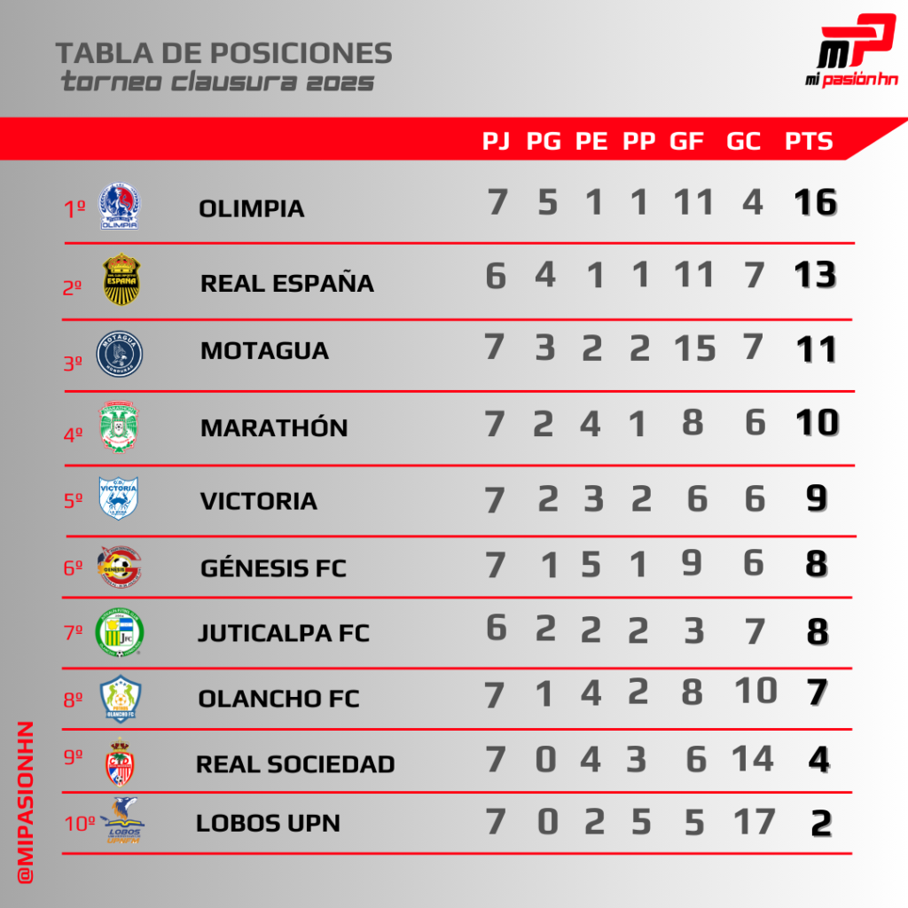 Olimpia líder y Real España se baja a Motagua; Tabla de posiciones del torneo Clausura