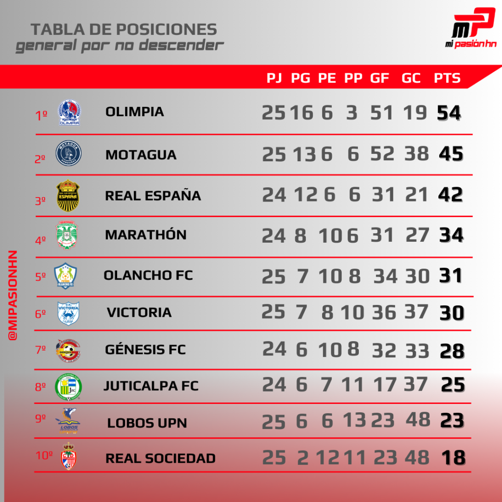 Real Sociedad sigue en el sótado y Lobos de UPN respira; tabla de posiciones por la permanencia