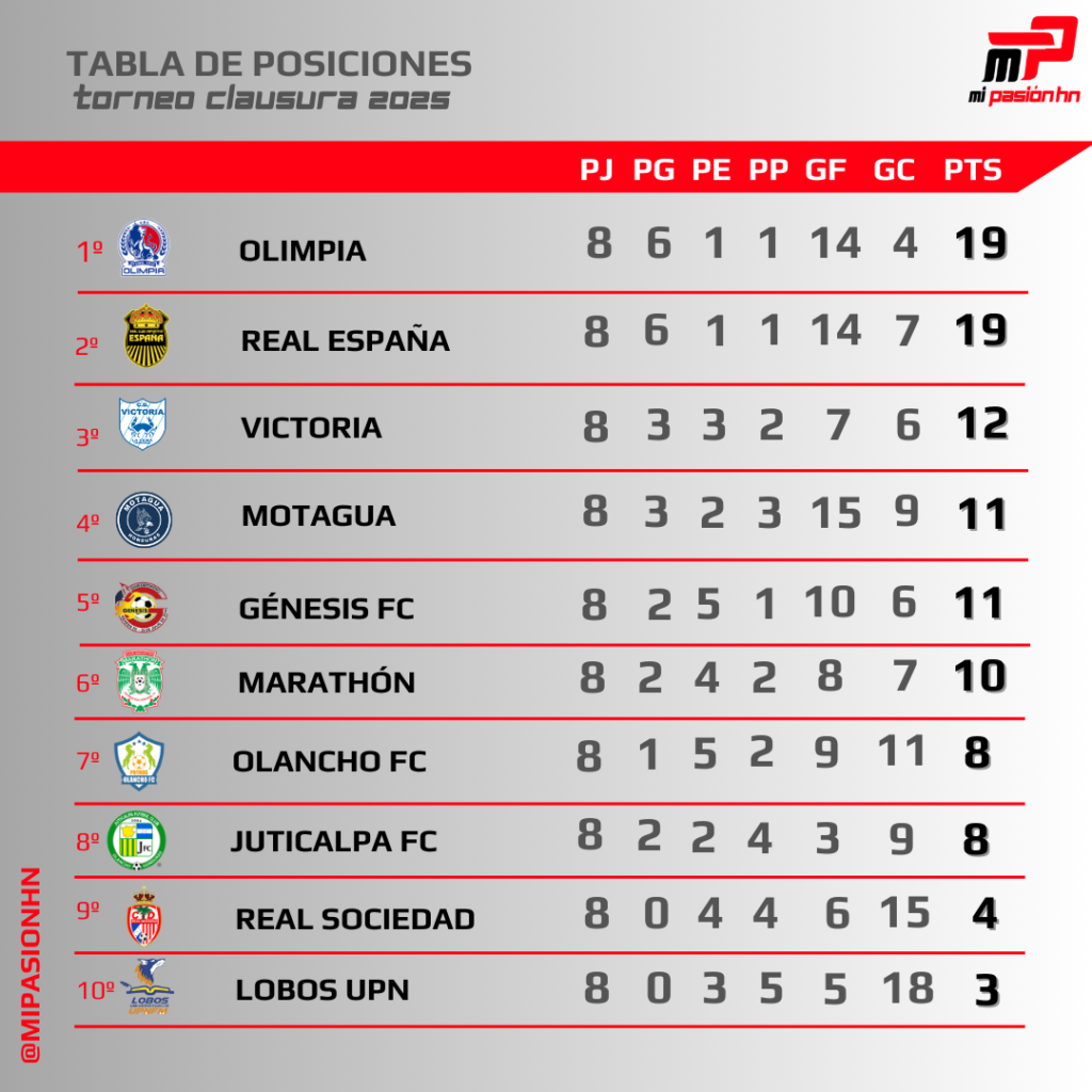 Olimpia y Real España en la cima; tabla de posiciones del torneo Clausura