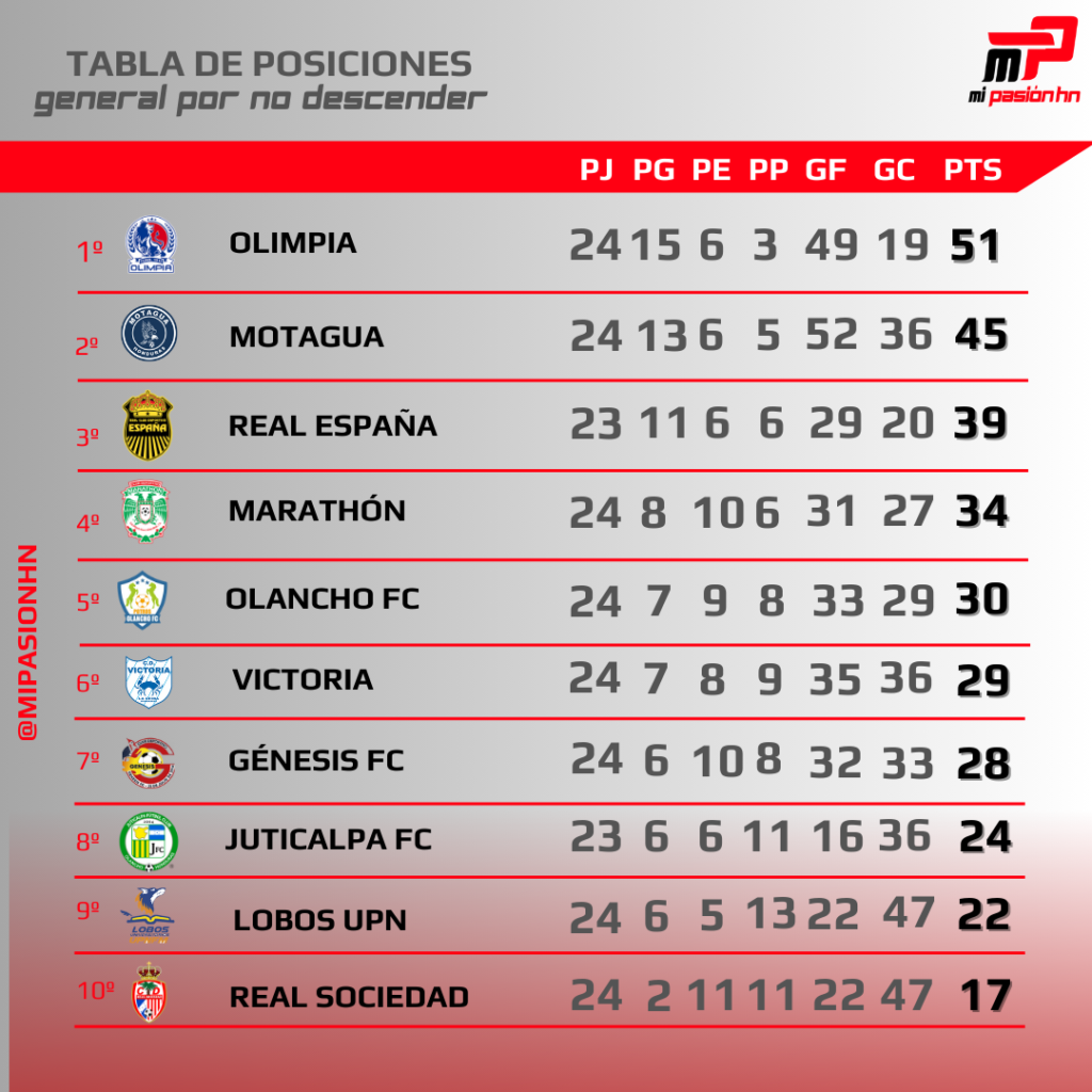 Real Sociedad sigue en el sótano y Lobos de UPN se complica; Tabla de posiciones acumulada