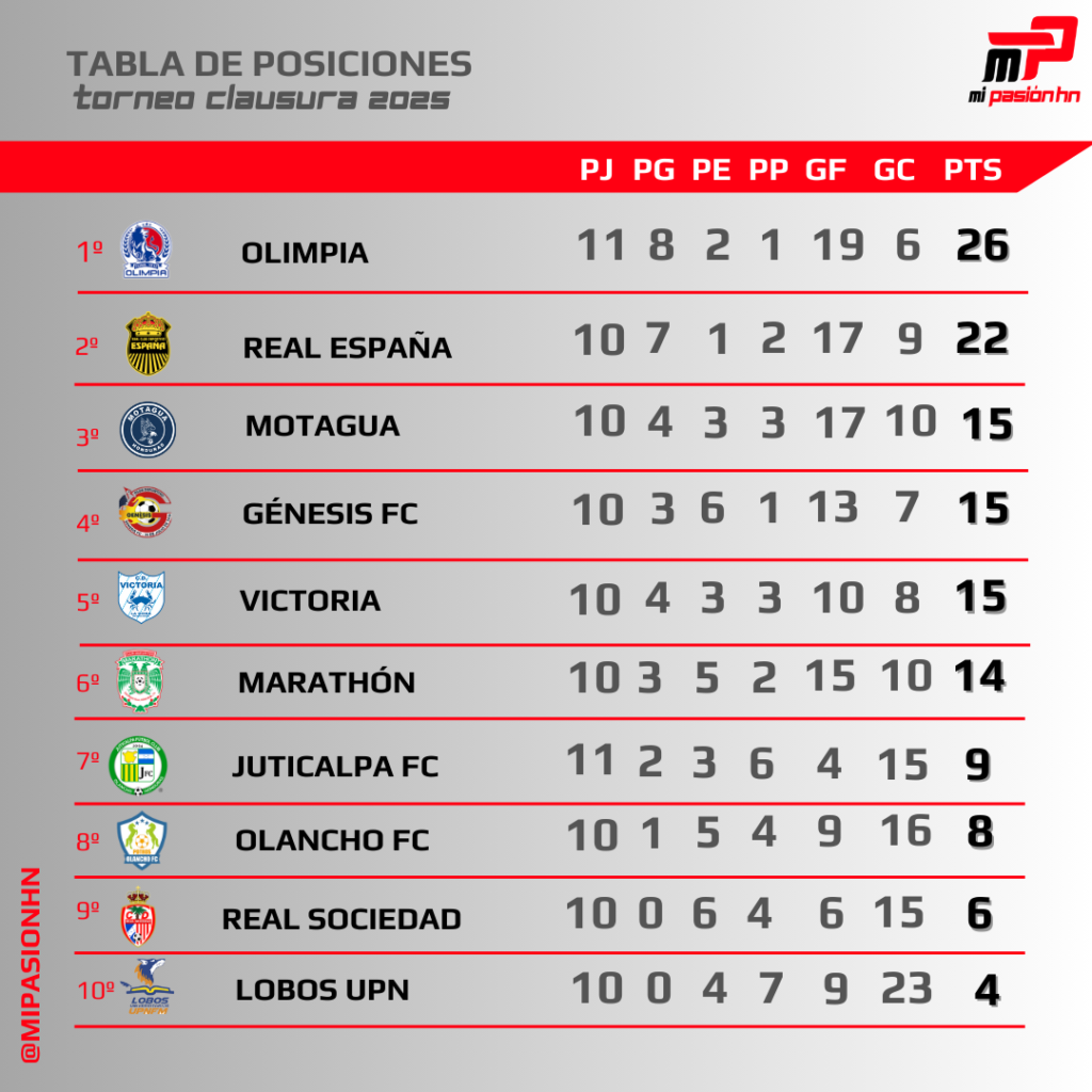 Olimpia venció a Juticalpa FC en la tarde que Bengtson rompe récord y sigue líder; tabla de posiciones del Clausura