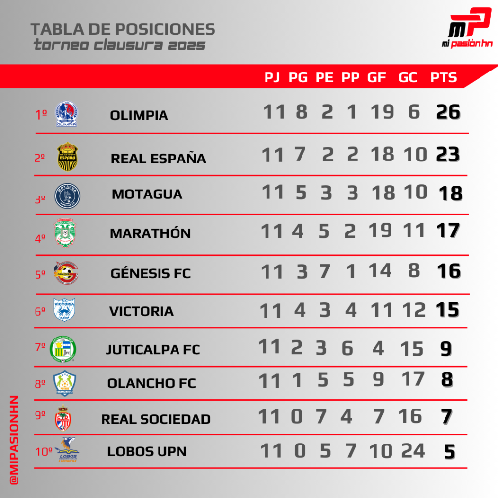 Real España tropezó y dejó a Olimpia líder solitario; Tabla de posiciones del Clausura