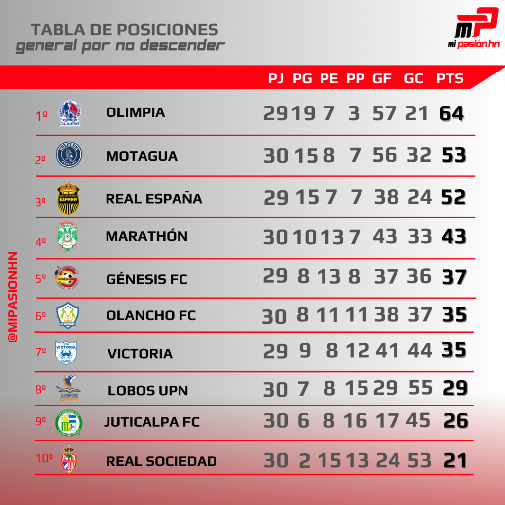 Real Sociedad poco a poco se hunde más y se está condenando al descenso