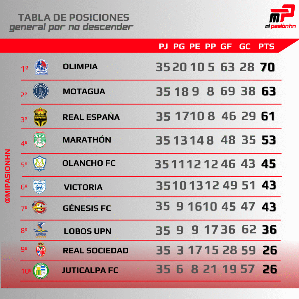 Juticalpa FC y Real Sociedad juegan por la permanencia