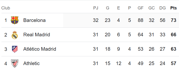 Barcelona derrota al Celta y sigue líder solitario; Tabla de posiciones de la Liga de España