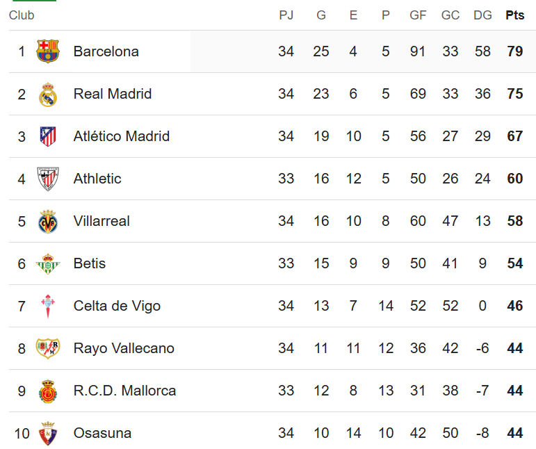 Real Madrid sufrió, pero ganó y se mantiene cerca del Barcelona; tabla de posiciones de la Liga de España