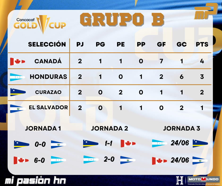 ¿Qué necesita Honduras para clasificar a cuartos de final de la Copa Oro?