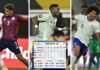 México, Costa Rica y Estados Unidos las primeras selecciones clasificadas a la Copa Oro 2025; Así avanza la tabla de posiciones